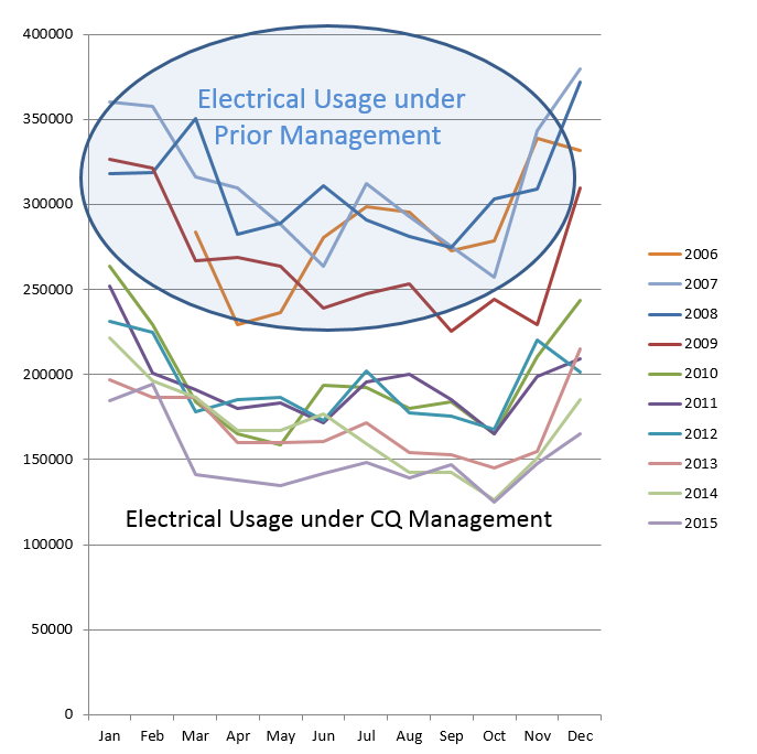 Electrical Usage Graph 2006-15