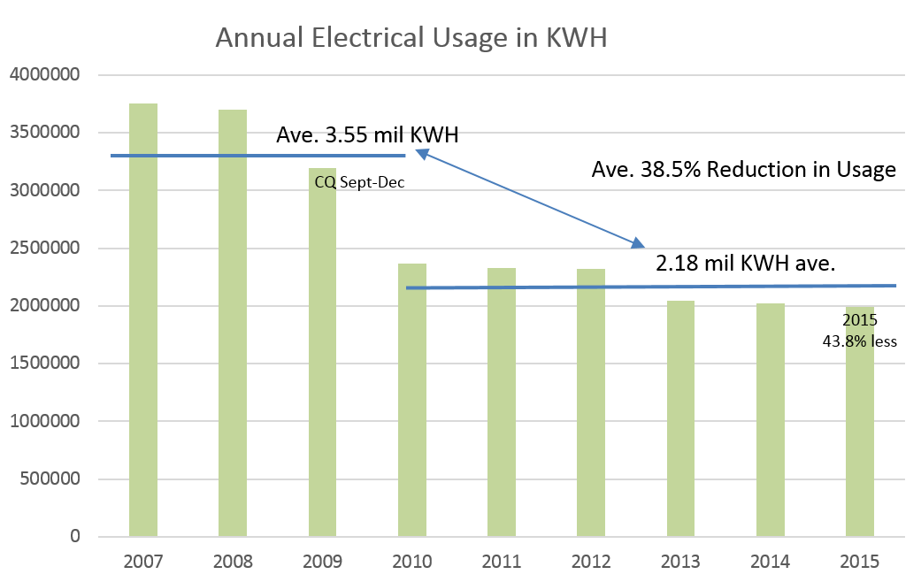 Electrical Usage Summary Graph 2006-15